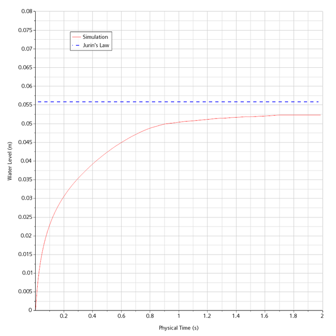 Grafik Simulation einer Kapillarwirkung im Vergleich zur Anwendung der Jurin-Gleichung