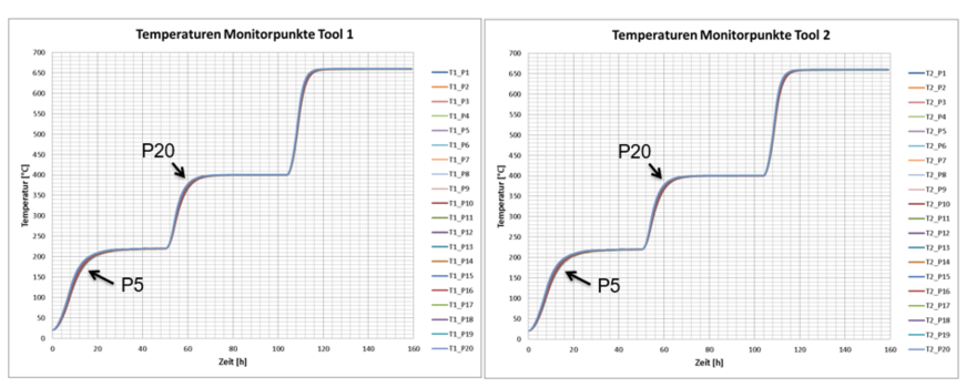 Temperature curves over time on the product
